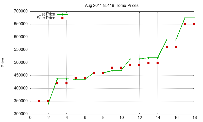 95119 Homes Just Sold 2011-08