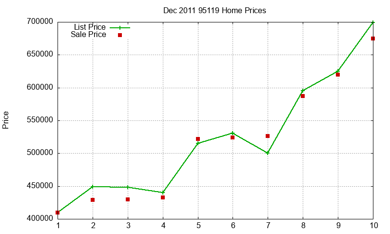 95119 Homes Just Sold 2011-12 95119 Homes Just Sold 2011-12
