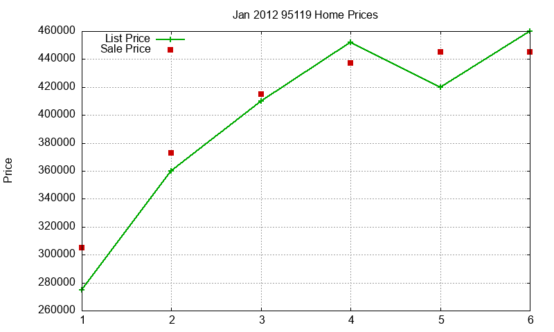 95119 Homes Just Sold 2012-01