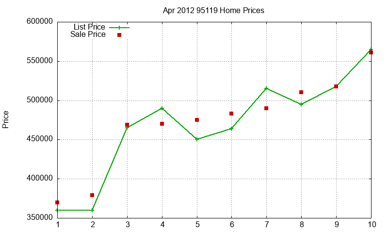95119 Homes Just Sold 2012-04
