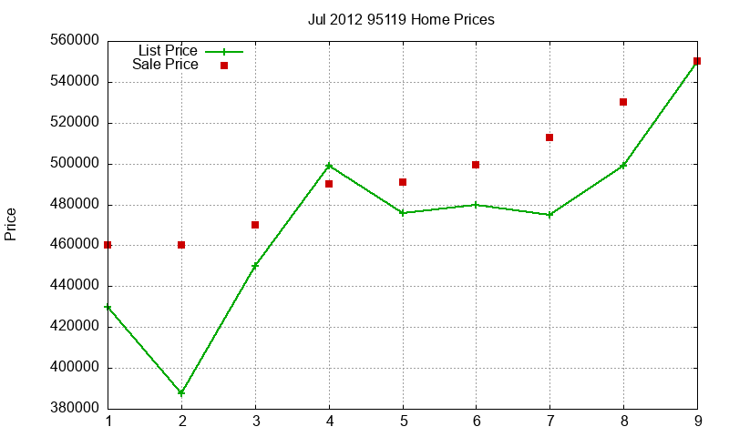 95119 Homes Just Sold 2012-07