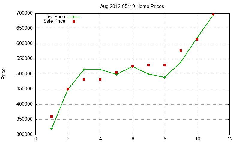 95119 Homes Just Sold 2012-08