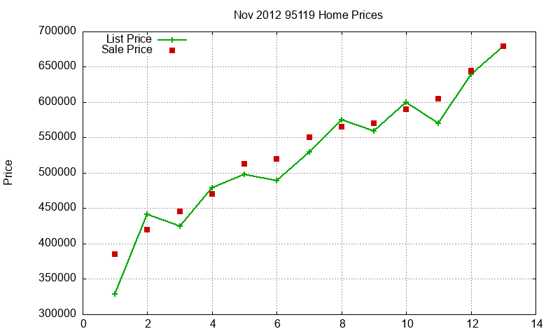 95119 Homes Just Sold 2012-11