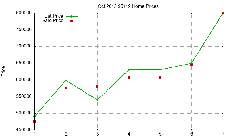 95119 Homes Just Sold 2013-10