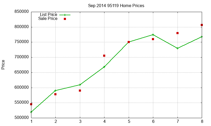 95119 Homes Just Sold 2014-09
