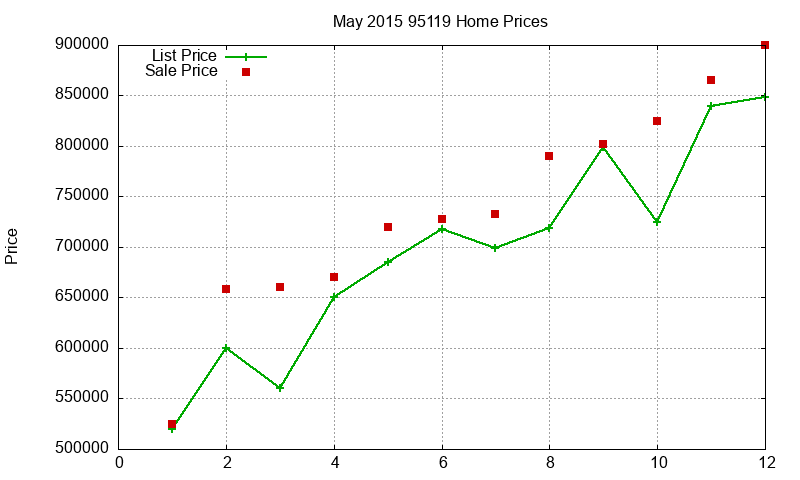 95119 Homes Just Sold 2015-05 95119 Homes Just Sold 2015-05