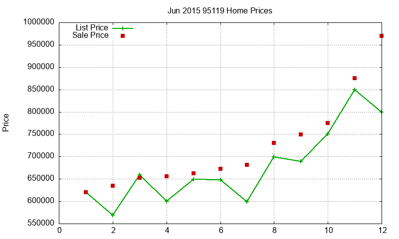 95119 Homes Just Sold 2015-06 95119 Homes Just Sold 2015-06
