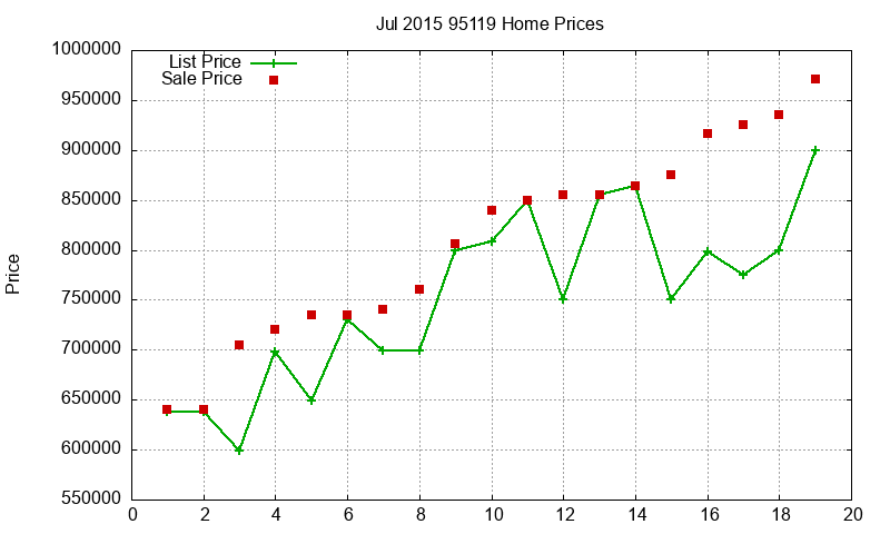 95119 Homes Just Sold 2015-07 95119 Homes Just Sold 2015-07