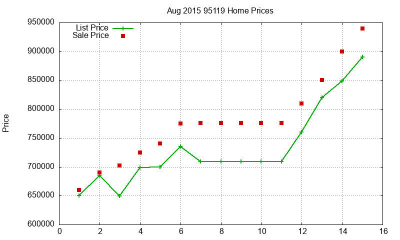 95119 Homes Just Sold 2015-08 95119 Homes Just Sold 2015-08
