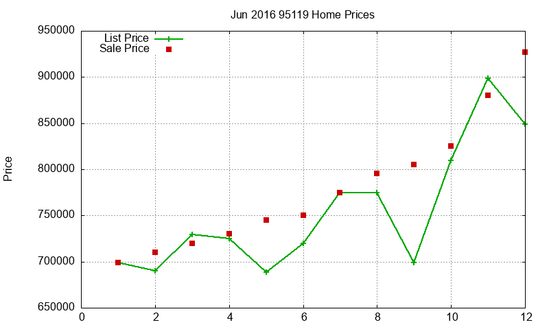 95119 Homes Just Sold 2016-06