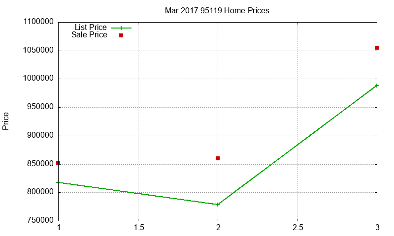 95119 Homes Just Sold 2017-03 95119 Homes Just Sold 2017-03