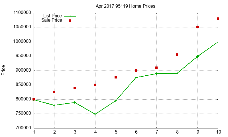 95119 Homes Just Sold 2017-04