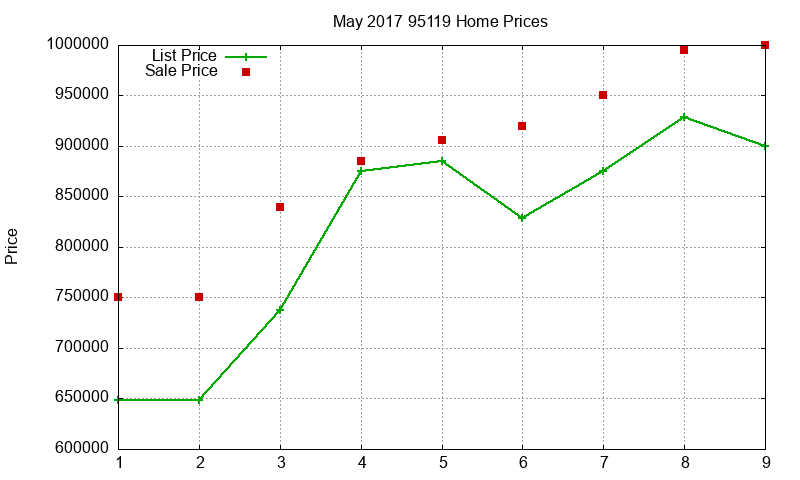 95119 Homes Just Sold 2017-05 95119 Homes Just Sold 2017-05