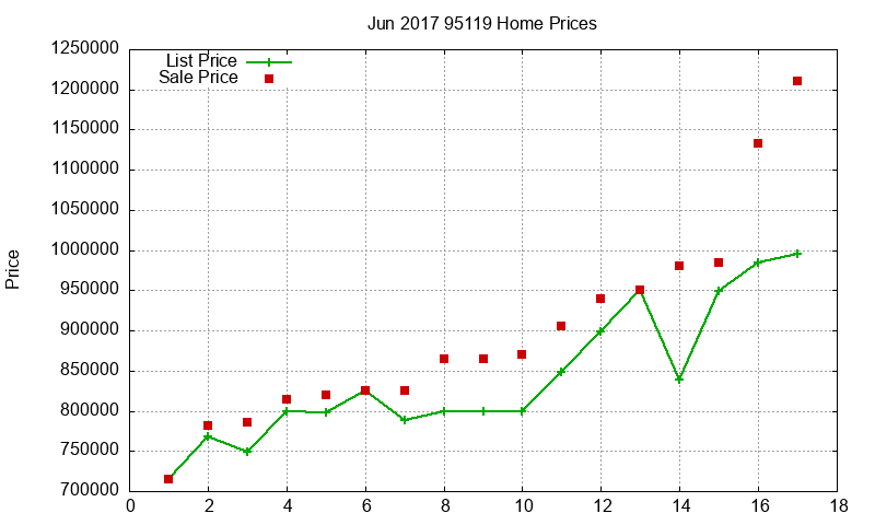 95119 Homes Just Sold 2017-06 95119 Homes Just Sold 2017-06
