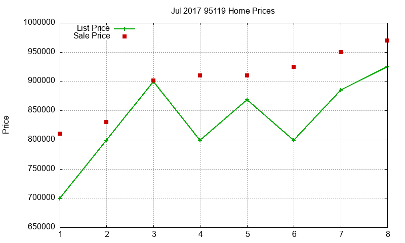 95119 Homes Just Sold 2017-07