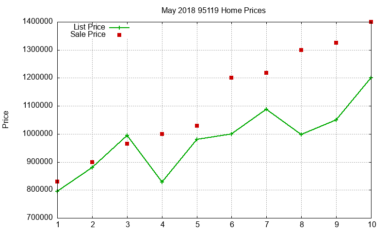 95119 Homes Just Sold 2018-05