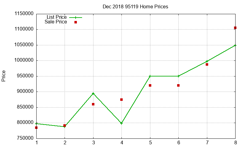 95119 Homes Just Sold 2018-12