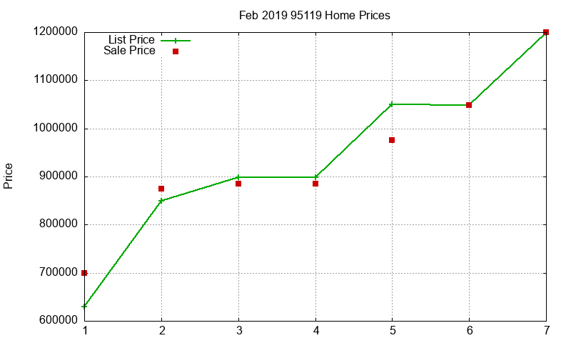 95119 Homes Just Sold 2019-02