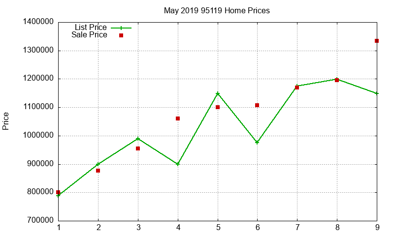 95119 Homes Just Sold 2019-05 95119 Homes Just Sold 2019-05