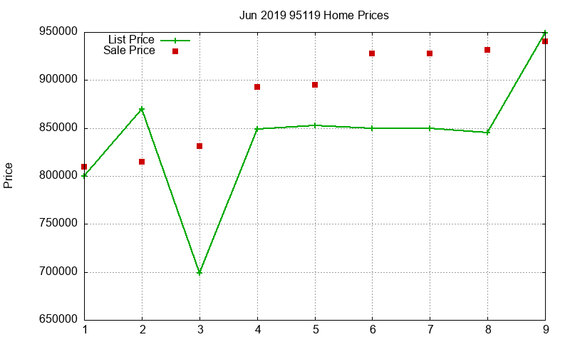 95119 Homes Just Sold 2019-06 95119 Homes Just Sold 2019-06