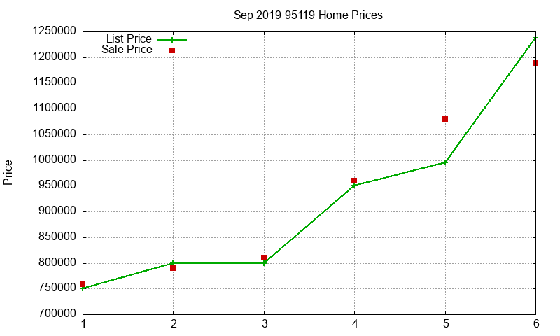 95119 Homes Just Sold 2019-09