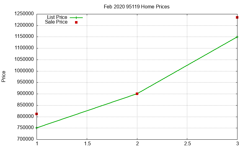 95119 Homes Just Sold 2020-02