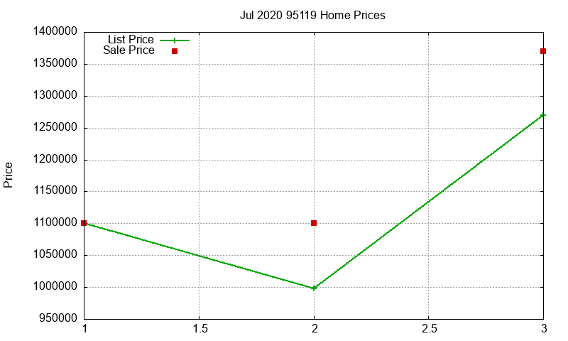 95119 Homes Just Sold 2020-07