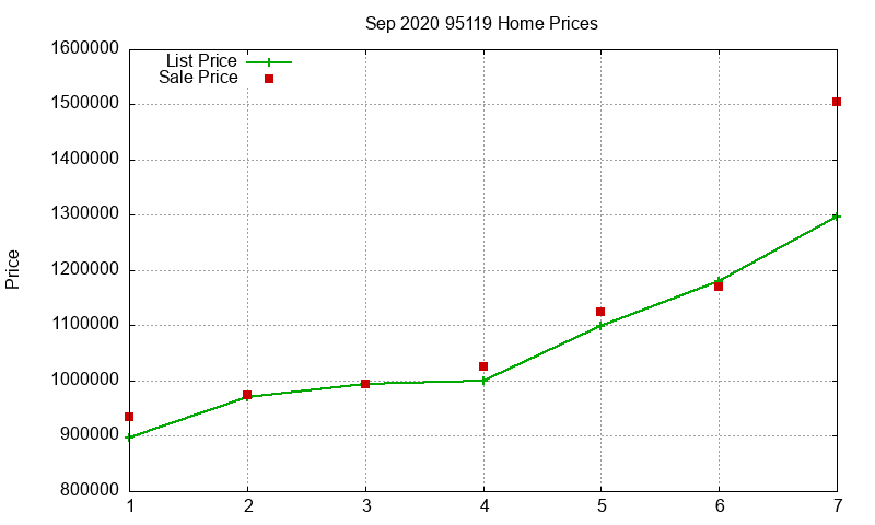 95119 Homes Just Sold 2020-09