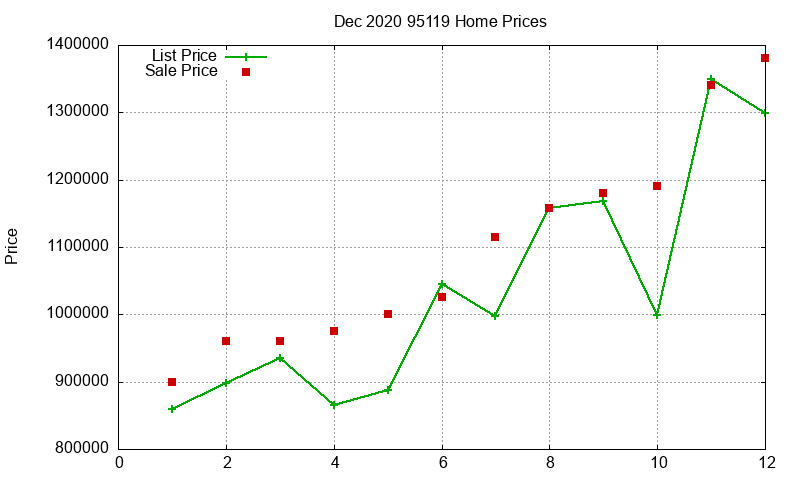 95119 Homes Just Sold 2020-12