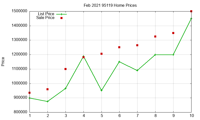 95119 Homes Just Sold 2021-02
