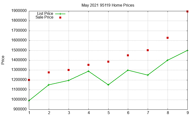 95119 Homes Just Sold 2021-05