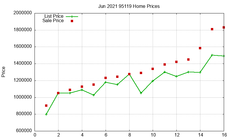 95119 Homes Just Sold 2021-06 95119 Homes Just Sold 2021-06
