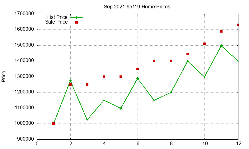 95119 Homes Just Sold 2021-09