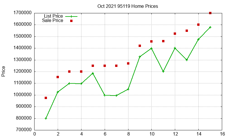95119 Homes Just Sold 2021-10