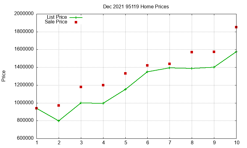 95119 Homes Just Sold 2021-12