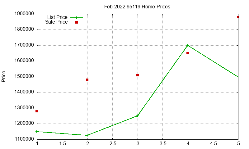 95119 Homes Just Sold 2022-02