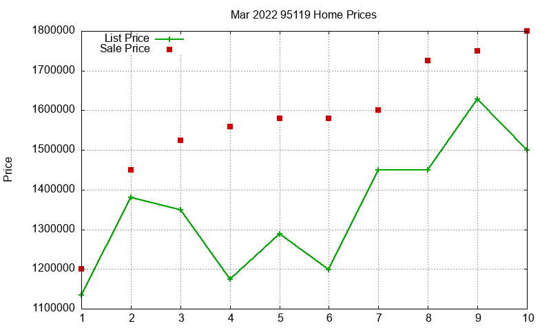 95119 Homes Just Sold 2022-03
