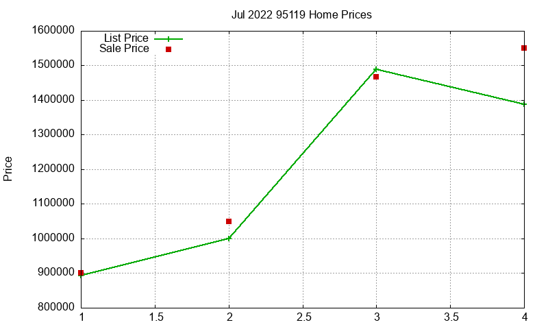 95119 Homes Just Sold 2022-07 95119 Homes Just Sold 2022-07