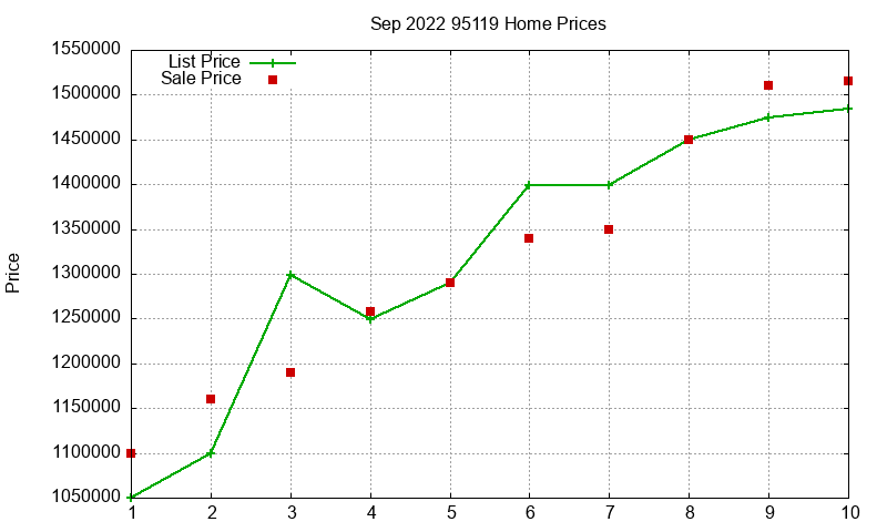 95119 Homes Just Sold 2022-09