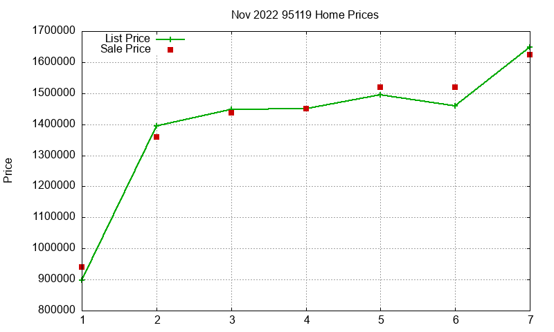 95119 Homes Just Sold 2022-11