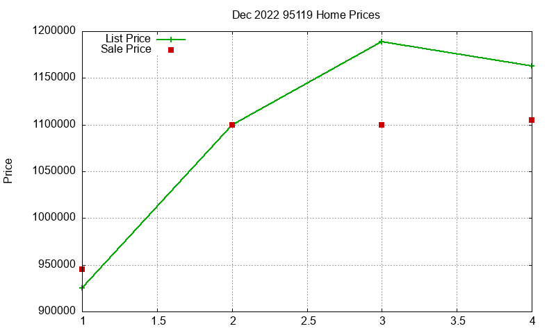95119 Homes Just Sold 2022-12
