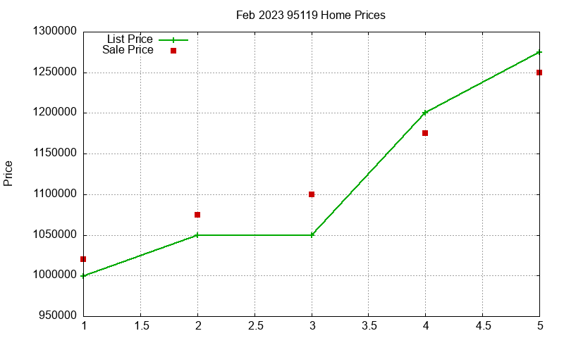 95119 Homes Just Sold 2023-02