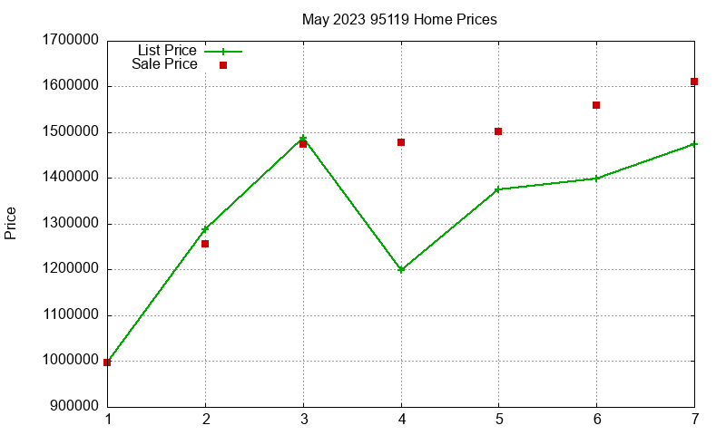 95119 Homes Just Sold 2023-05