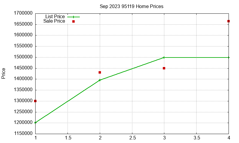95119 Homes Just Sold 2023-09