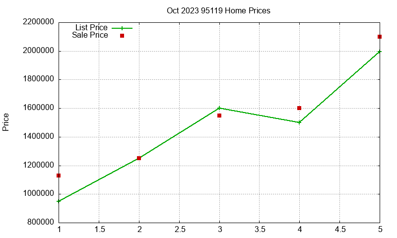 95119 Homes Just Sold 2023-10