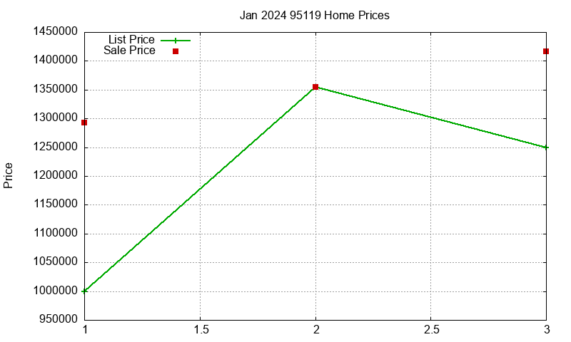 95119 Homes Just Sold 2024-01 95119 Homes Just Sold 2024-01