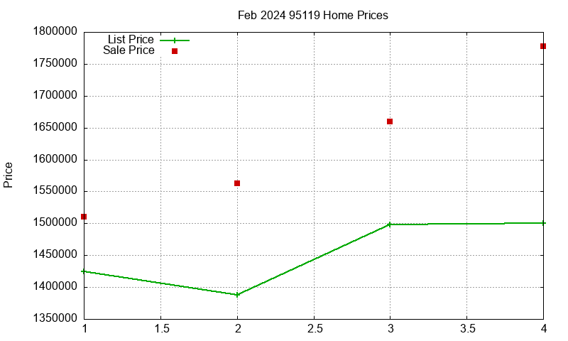 95119 Homes Just Sold 2024-02