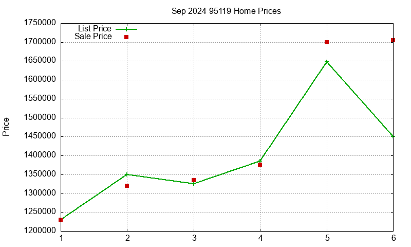 95119 Homes Just Sold 2024-09