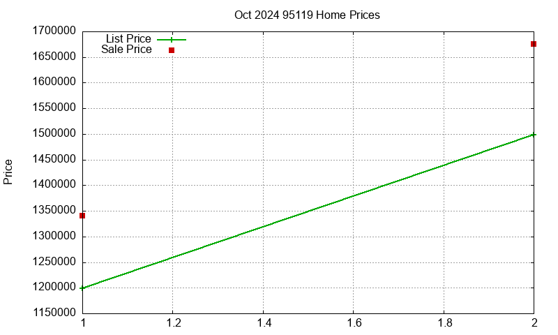 95119 Homes Just Sold 2024-10