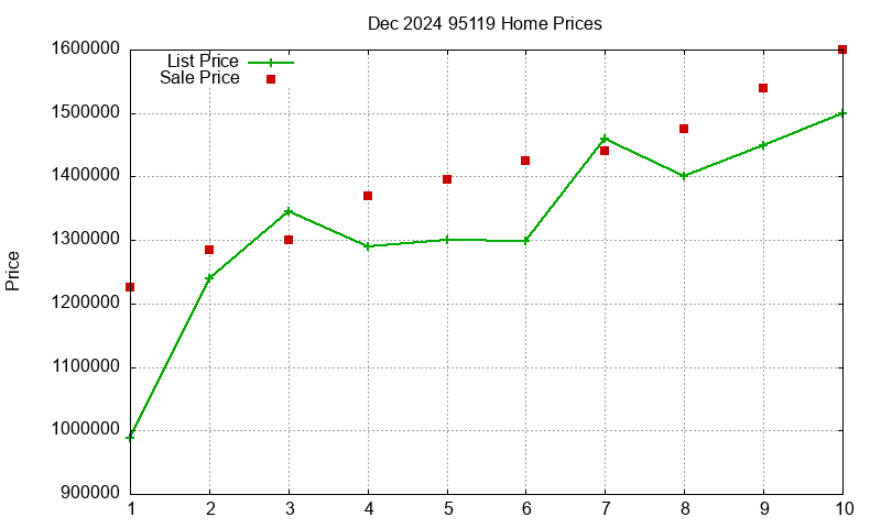 95119 Homes Just Sold 2024-12